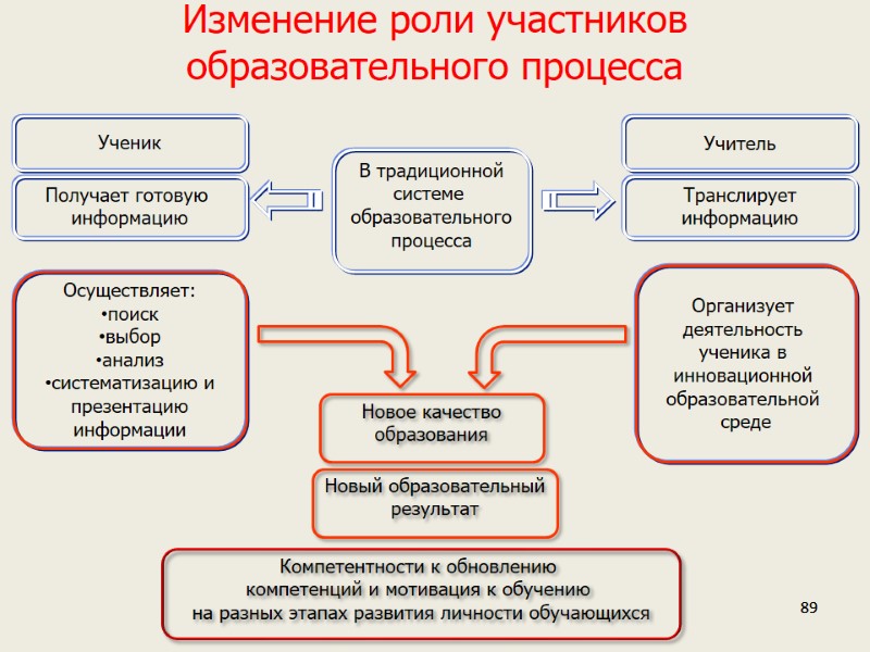 89 89  В традиционной системе  образовательного процесса  Организует  деятельность 